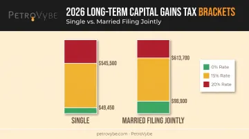 2026 long-term capital gains tax brackets by filing status chart