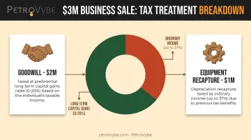 Business sale asset allocation goodwill versus equipment tax treatment comparison