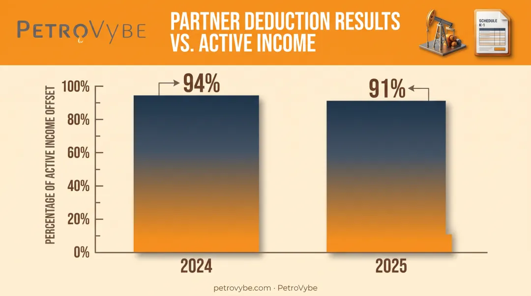 Intangible drilling cost deduction percentage against active income by year