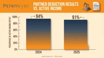 Intangible drilling cost deduction percentage against active income by year