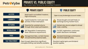 Private equity versus public equity six-factor side-by-side comparison infographic