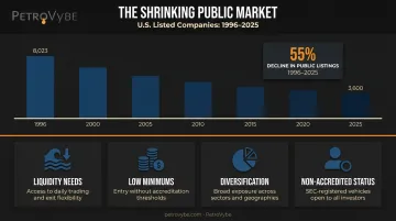 Decline of US publicly listed companies from 8023 in 1996 to 3600 in 2025