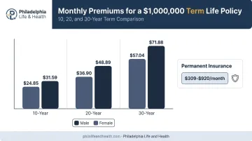 $1 million term life insurance monthly cost by term length and gender