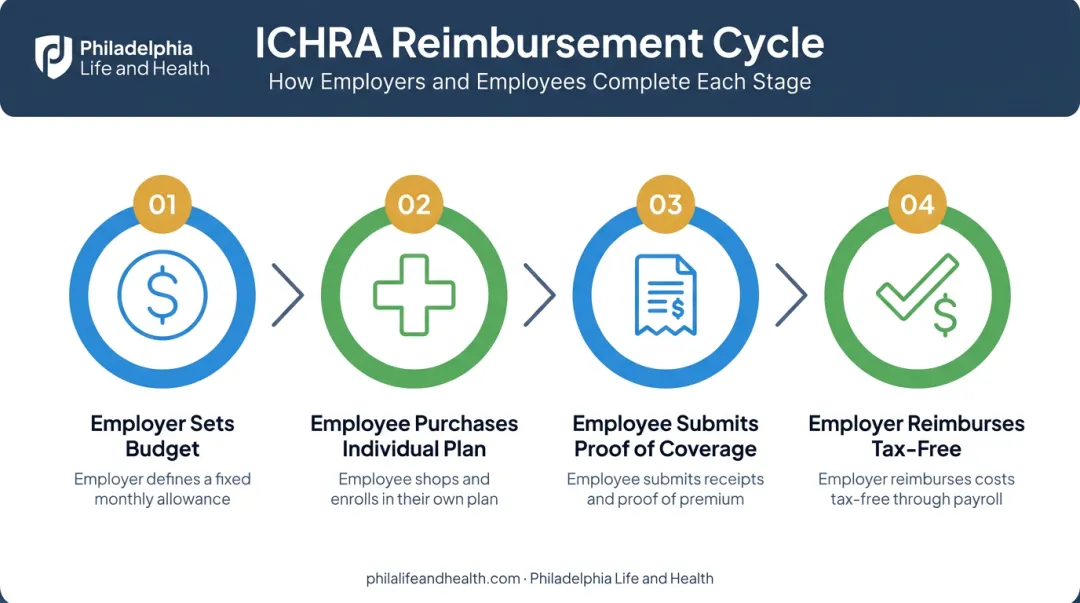 4-step ICHRA reimbursement process from budget to payout