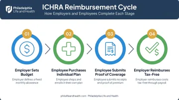 4-step ICHRA reimbursement process from budget to payout