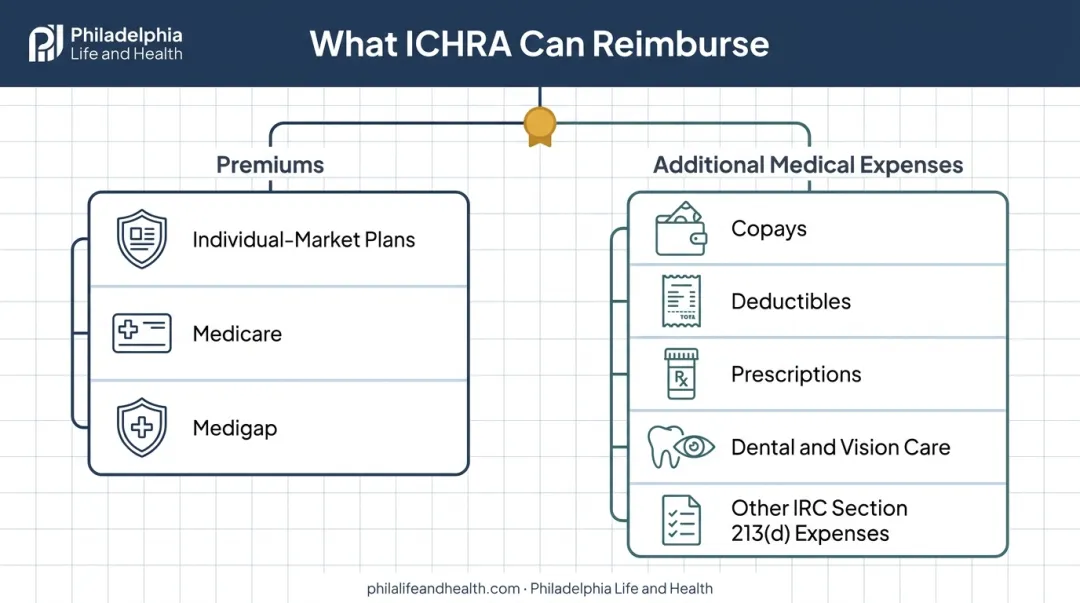 ICHRA coverage categories showing premiums and eligible medical expenses
