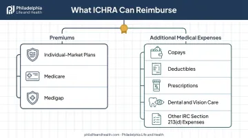 ICHRA coverage categories showing premiums and eligible medical expenses