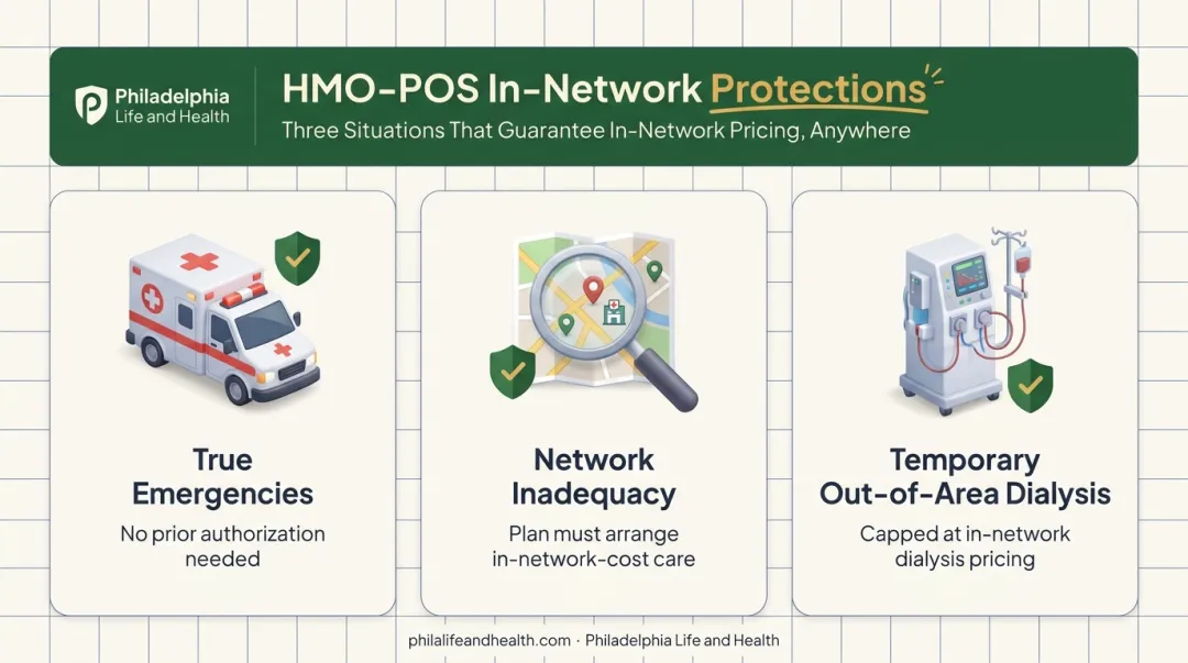 Three exceptions guaranteeing in-network pricing for HMO-POS plan members