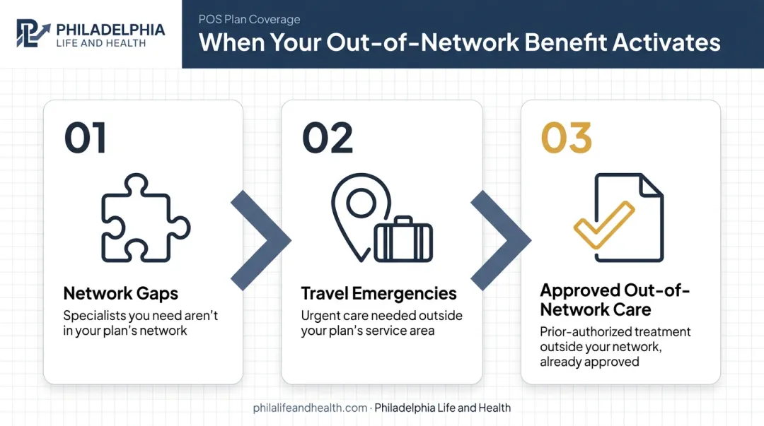 Three scenarios triggering HMO-POS plan out-of-network coverage benefit