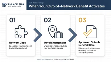 Three scenarios triggering HMO-POS plan out-of-network coverage benefit