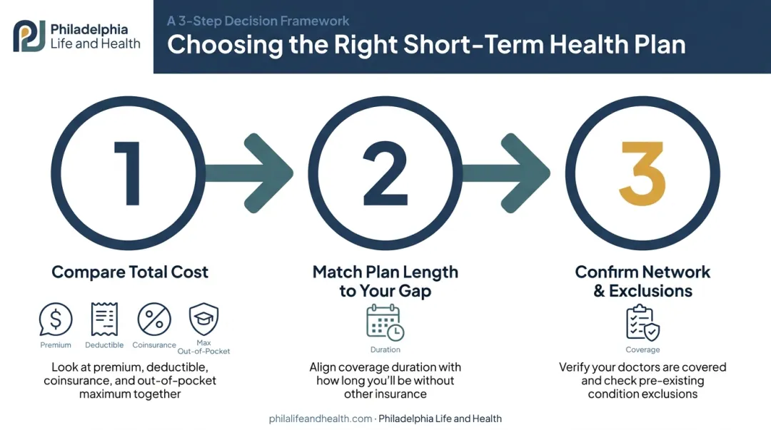 3-part framework for choosing the right short-term health insurance plan