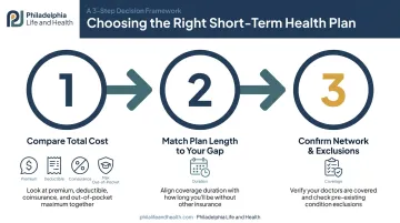 3-part framework for choosing the right short-term health insurance plan