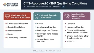 15 CMS-approved chronic conditions grouped into three category columns