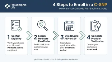 4-step C-SNP enrollment process from eligibility check to verification