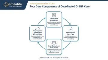 C-SNP Model of Care four core coordination components diagram