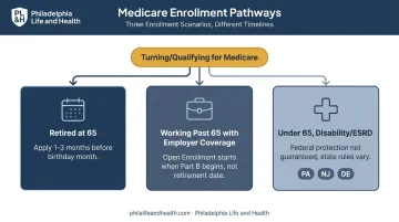 Medigap enrollment timing decision paths for three beneficiary scenarios