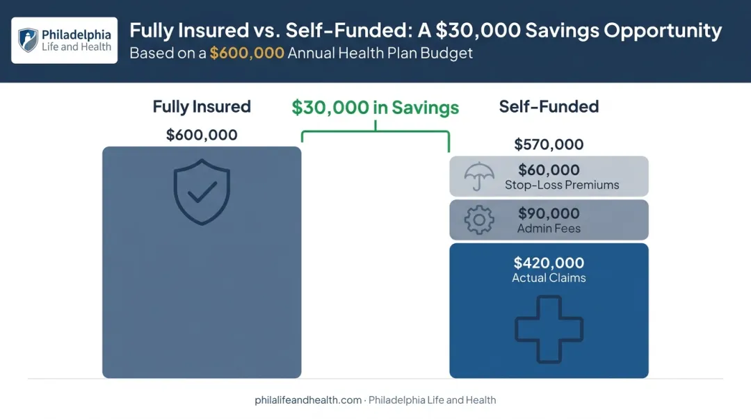 Self-funded versus fully insured health plan cost comparison example