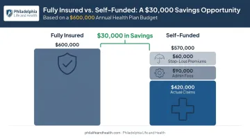 Self-funded versus fully insured health plan cost comparison example
