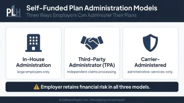 Three self-funded health plan administration models comparison diagram
