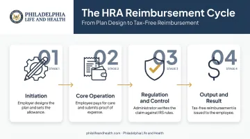 Four-stage HRA reimbursement cycle from plan setup to tax-free payout