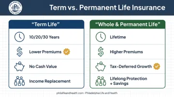 Term life insurance versus whole life insurance side-by-side feature comparison