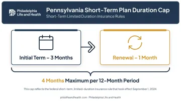 Pennsylvania short-term health insurance four-month duration limit timeline