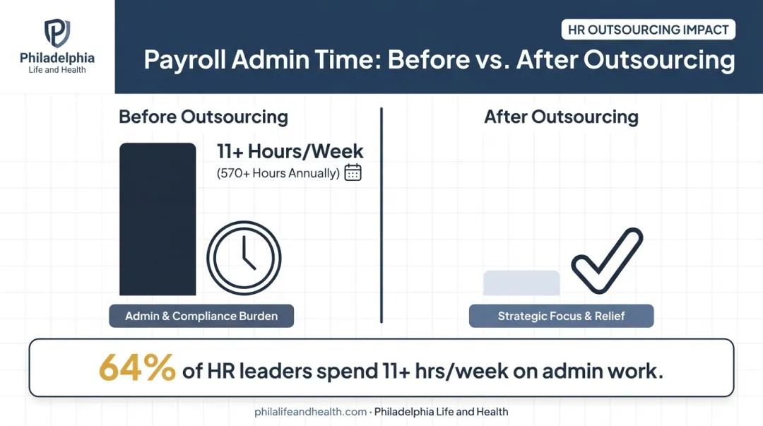 Comparison of HR time spent on payroll before and after outsourcing
