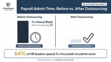 Comparison of HR time spent on payroll before and after outsourcing