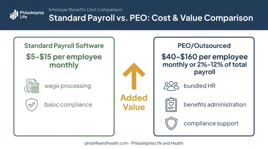 Standard payroll software versus PEO cost comparison per employee