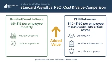 Standard payroll software versus PEO cost comparison per employee