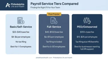 Three-tier payroll service pricing comparison from basic to PEO