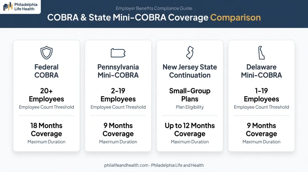 Mini-COBRA continuation coverage comparison across Pennsylvania New Jersey Delaware