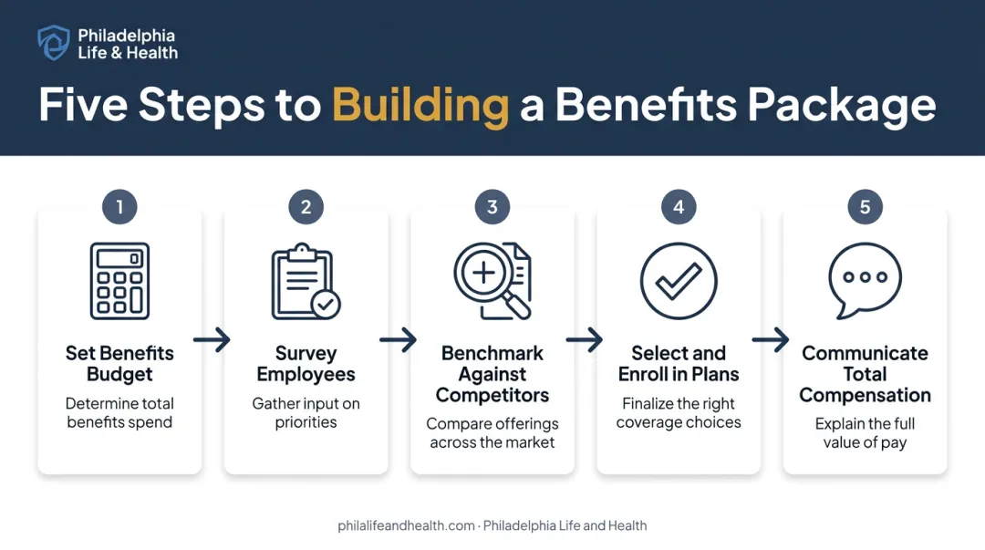 5-step process for building a competitive small business benefits package