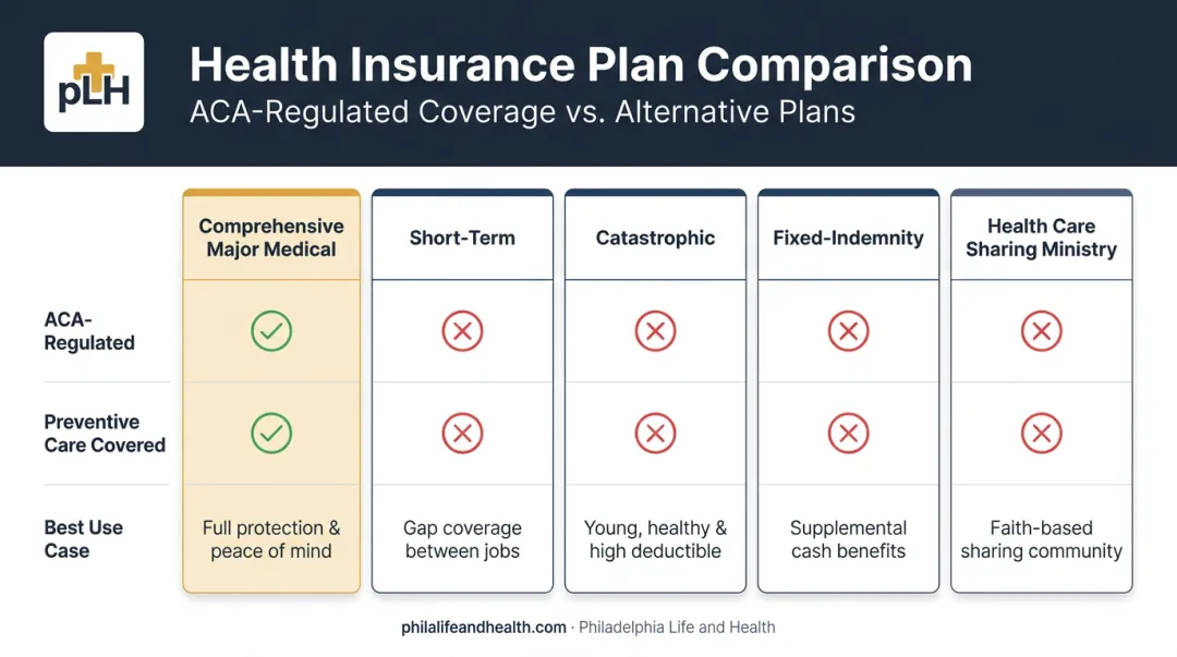 Comprehensive major medical insurance compared to short-term catastrophic and fixed-indemnity plans