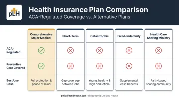 Comprehensive major medical insurance compared to short-term catastrophic and fixed-indemnity plans