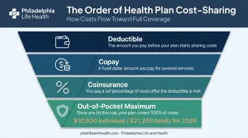 Health insurance cost-sharing structure showing deductible copay coinsurance and out-of-pocket maximum
