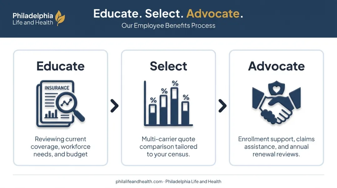 Three-step small business health insurance enrollment process educate select advocate