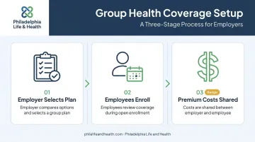 3-step group health plan enrollment process for employers and employees