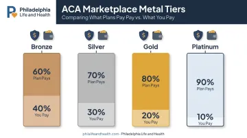 ACA metal tier comparison chart showing Bronze Silver Gold Platinum cost split