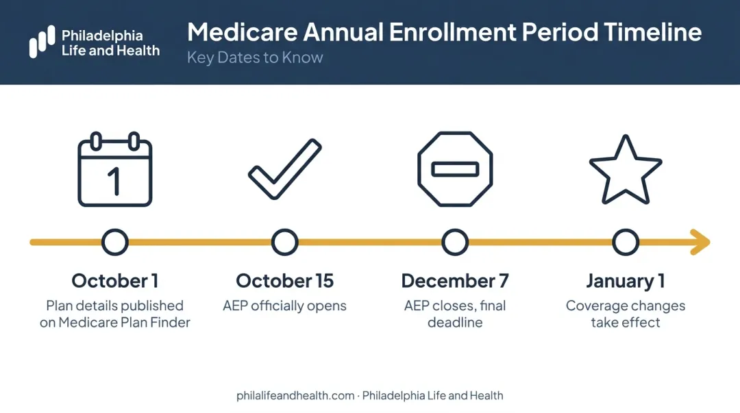 Medicare AEP timeline showing key dates from October to January