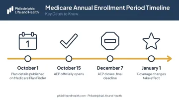 Medicare AEP timeline showing key dates from October to January