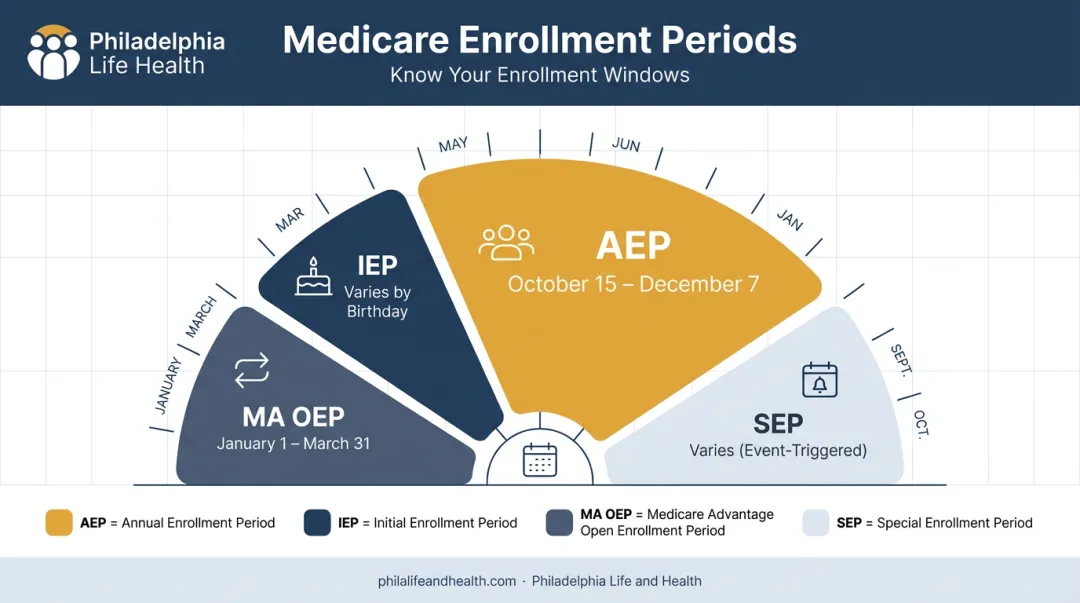 Calendar wheel comparing IEP AEP MA OEP and SEP Medicare enrollment periods