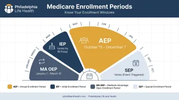 Calendar wheel comparing IEP AEP MA OEP and SEP Medicare enrollment periods