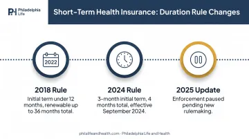 Timeline of short-term health insurance duration rules from 2018 to 2025