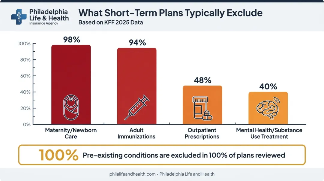 Short-term health plan exclusion rates for maternity mental health and prescriptions