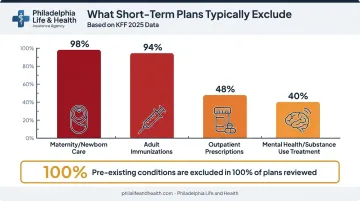 Short-term health plan exclusion rates for maternity mental health and prescriptions