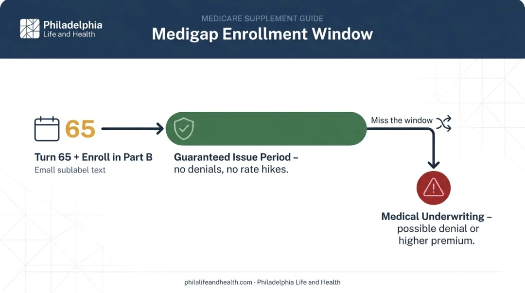6-month Medigap open enrollment window timeline and underwriting risk