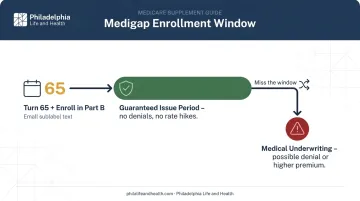 6-month Medigap open enrollment window timeline and underwriting risk