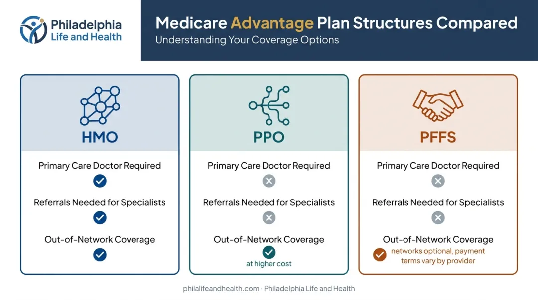 HMO PPO and PFFS Medicare Advantage plan types comparison