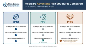 HMO PPO and PFFS Medicare Advantage plan types comparison